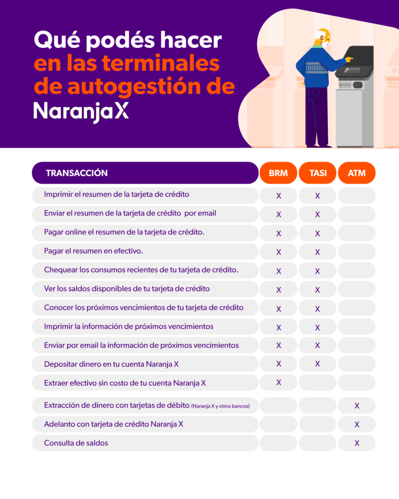 Terminales de autogestión de las sucursales Naranja X