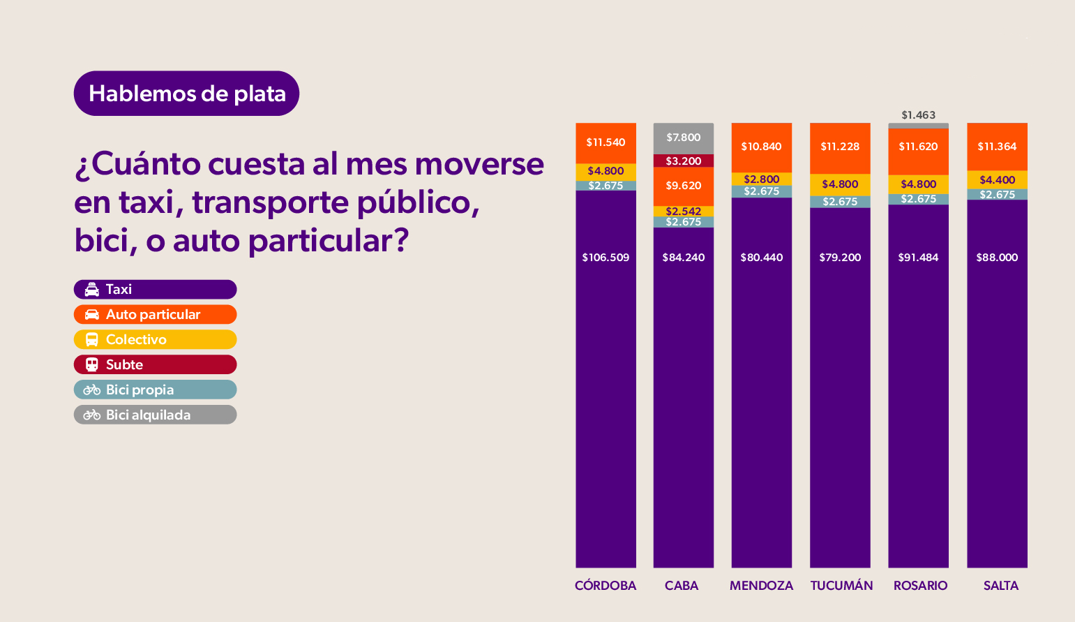 Cuánto gastás y cuánto contaminás al viajar