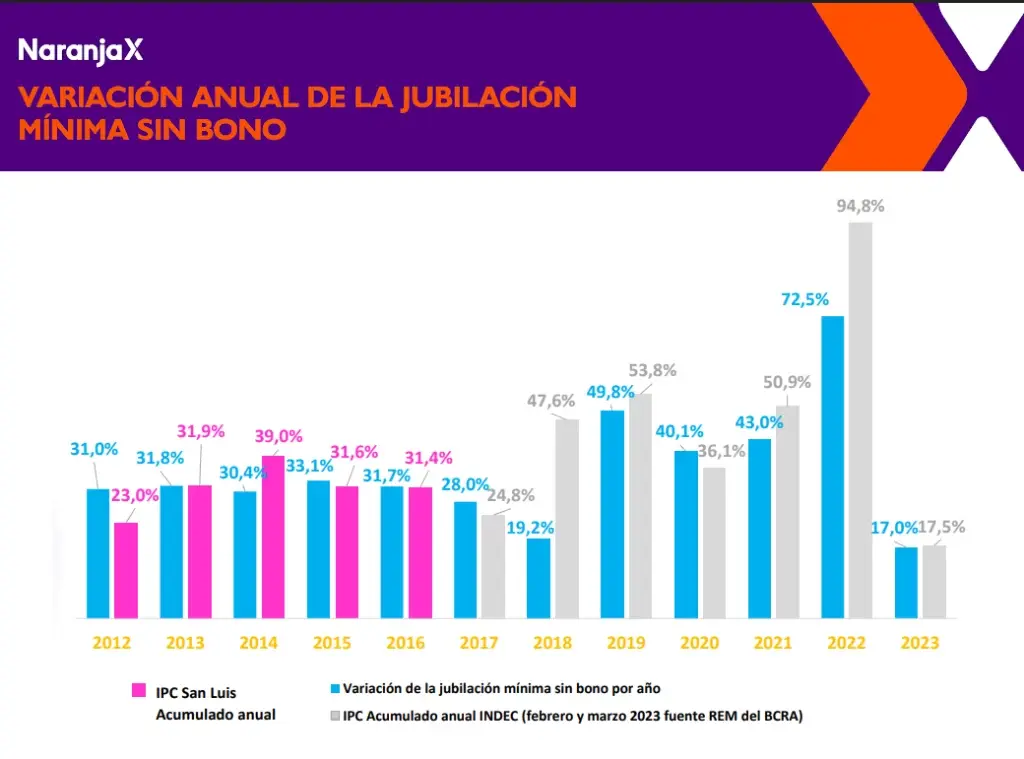 Jubilación en Argentina: ¿a cuántos dólares equivale?