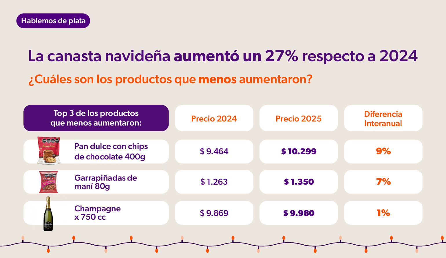 Los productos de la canasta navideña que menos aumentaron en 2025 respecto al 2024. Informe Focus Market para Naranja X.