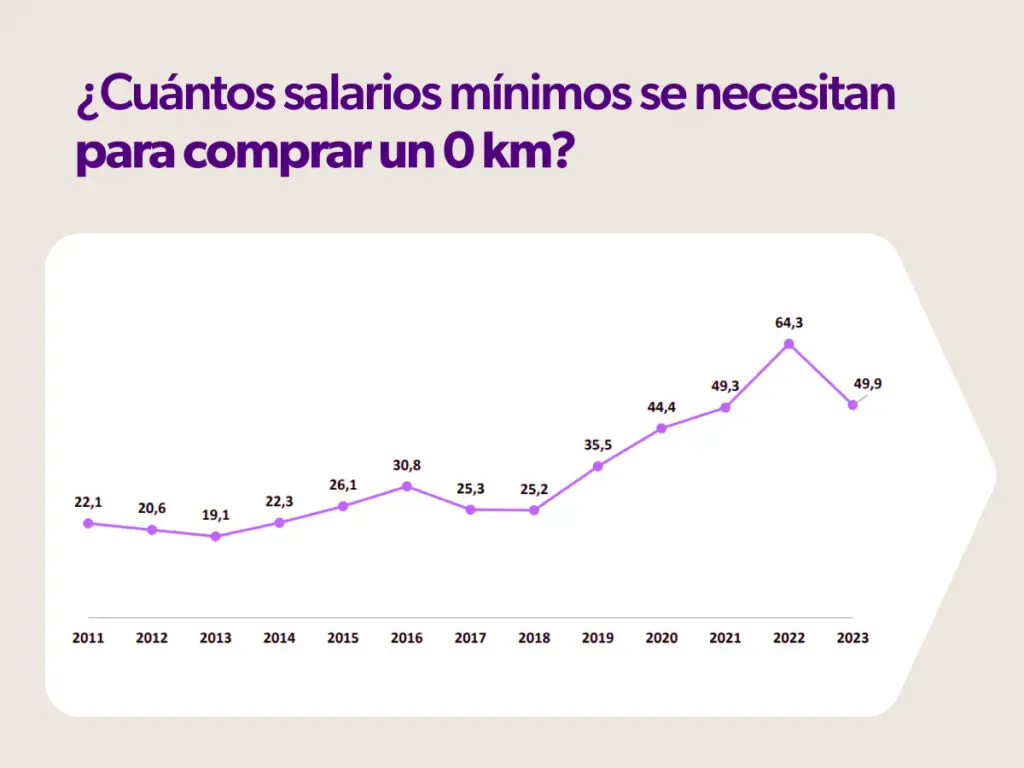 <strong>¿Cuántos salarios mínimos necesitás para comprar un 0 km?</strong>