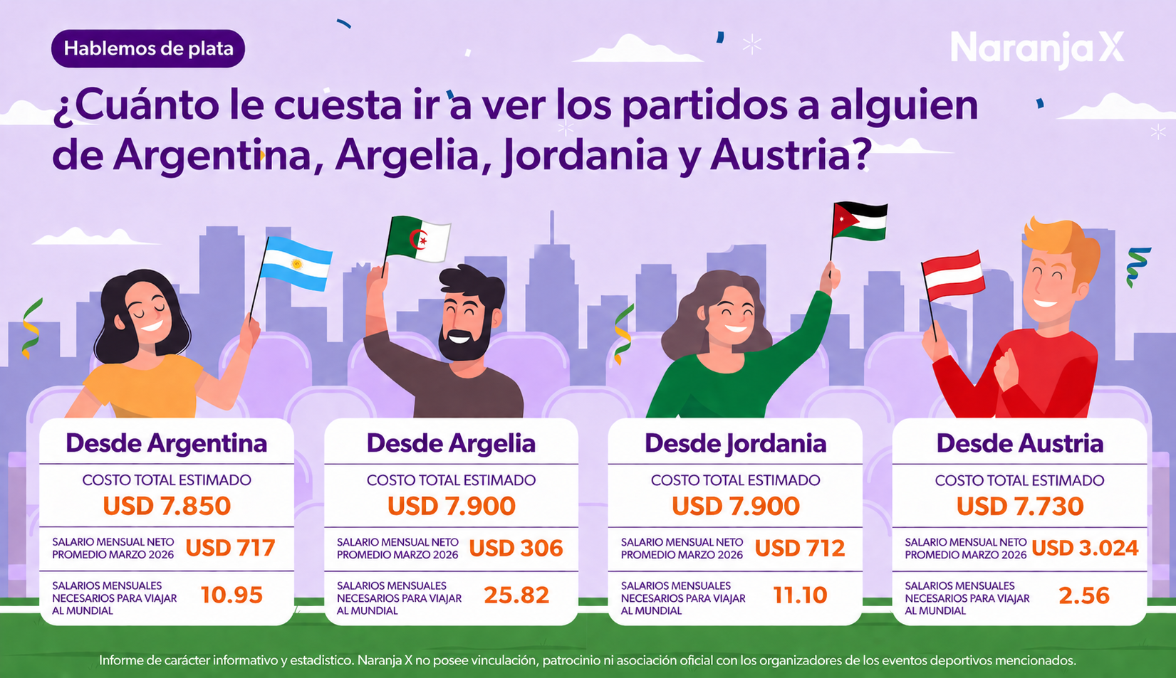 🌍 ¿Cuántos sueldos cuesta viajar al Mundial desde distintos países?
