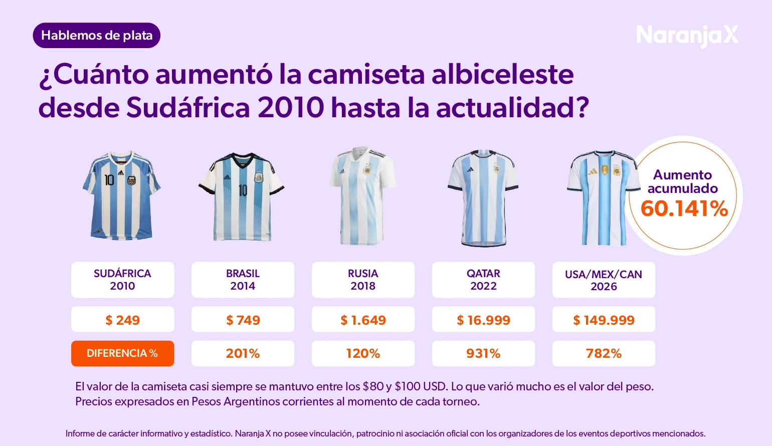 La camiseta albiceleste: Un clásico que se renueva. Blog de educación financiera de Naranja X. 
