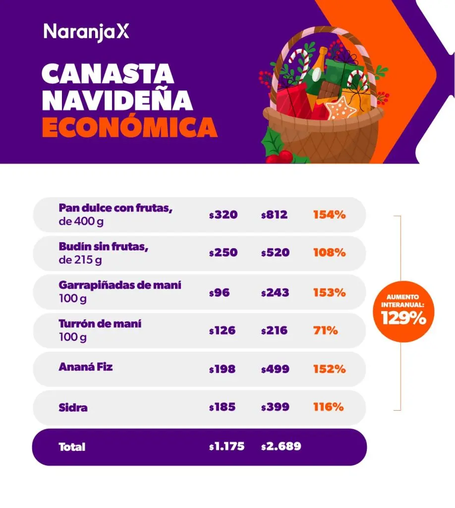 Regalos, arbolito y cena: Navidad trae aumentos de hasta el 129%