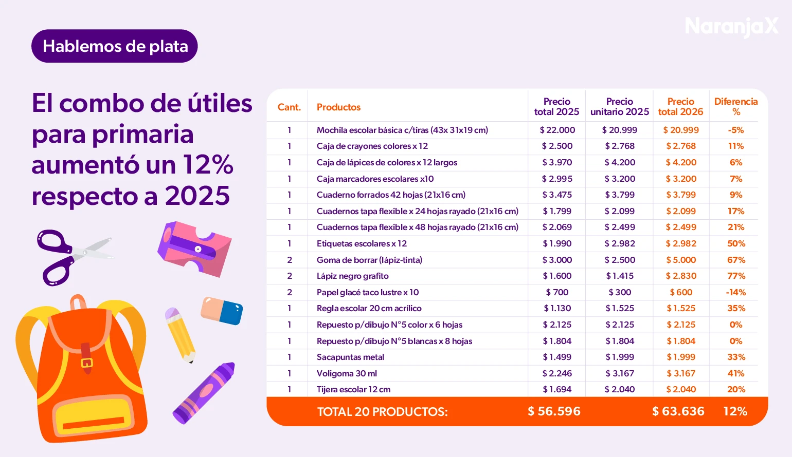 El combo de útiles para primaria aumentó un 12%