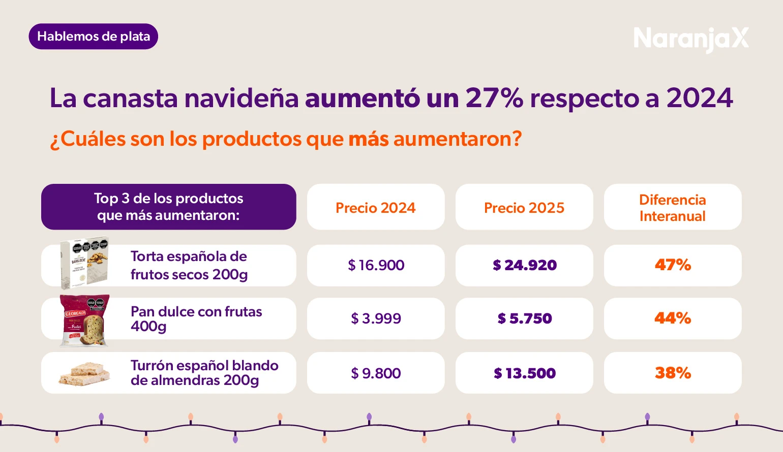 Los productos de la canasta navideña que más aumentaron en 2025 respecto al 2024. Informe de Focus Market para Naranja X.