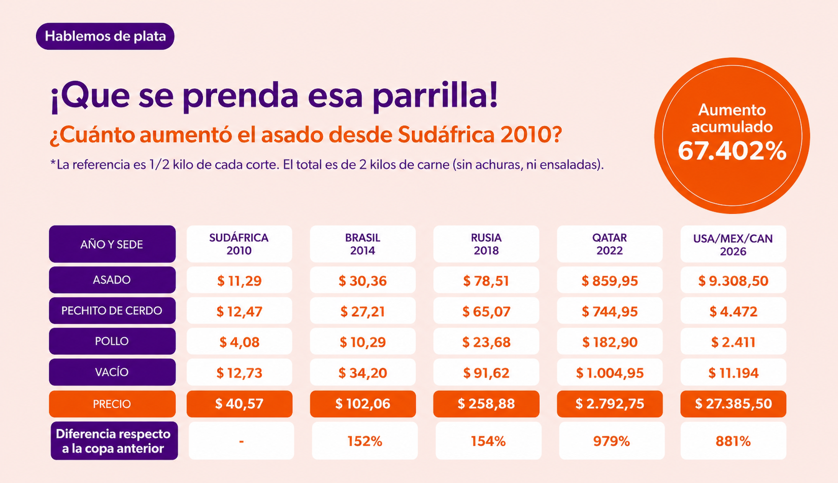🥩 Se prende la parrilla: El asado mundialista. Blog de educación financiera de Naranja X.