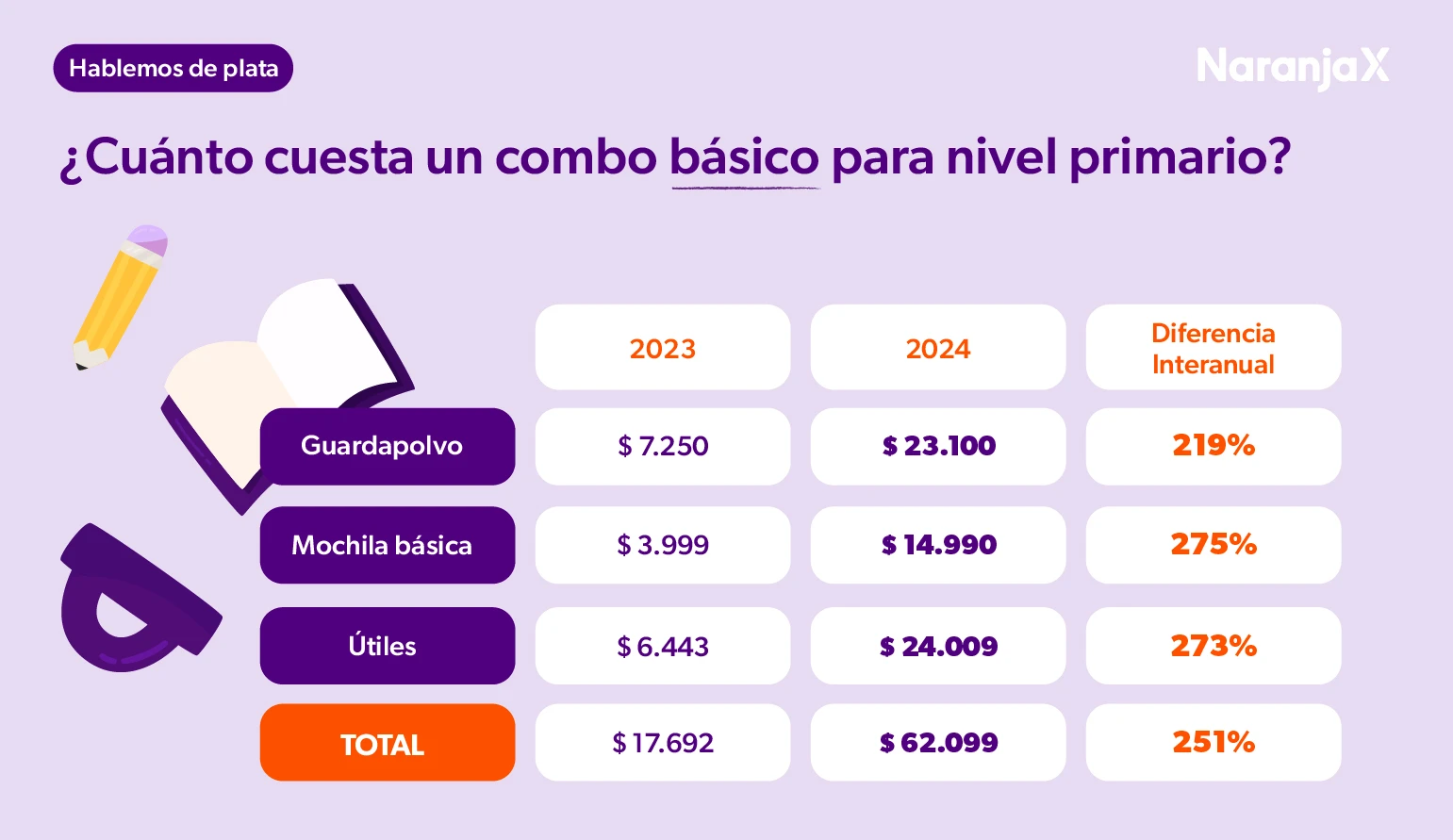 Canasta escolar 2024: hablemos de precios y aumentos