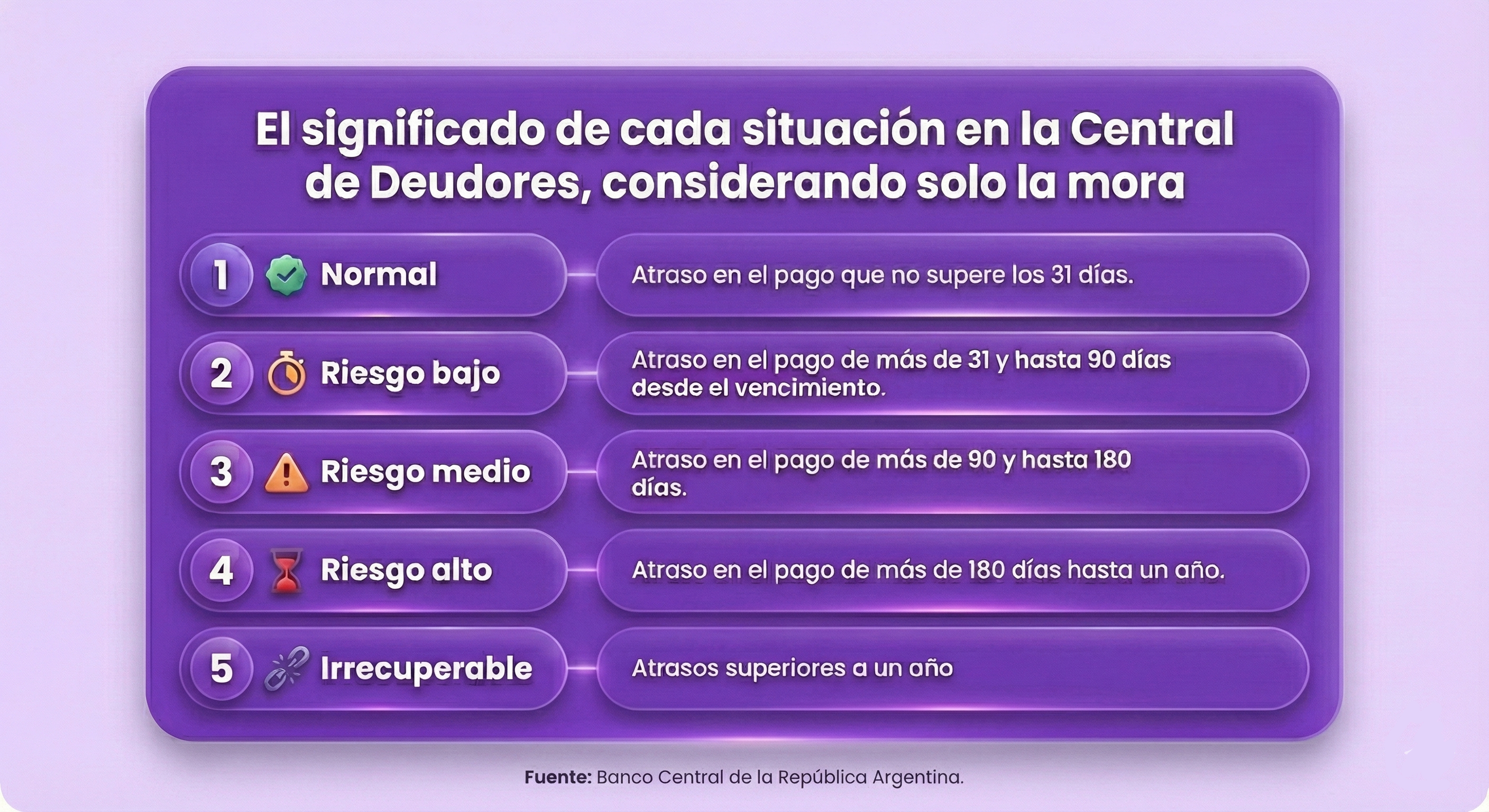 Situaciones según Central de Deudores del Banco Central de la República Argentina
