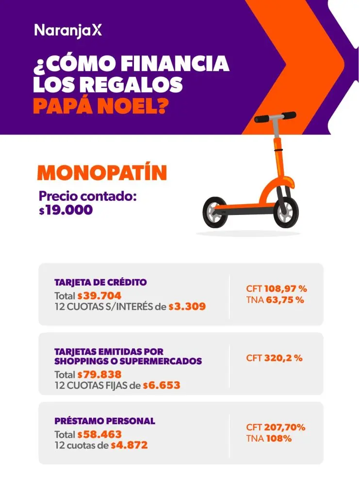 Regalos, arbolito y cena: Navidad trae aumentos de hasta el 129%