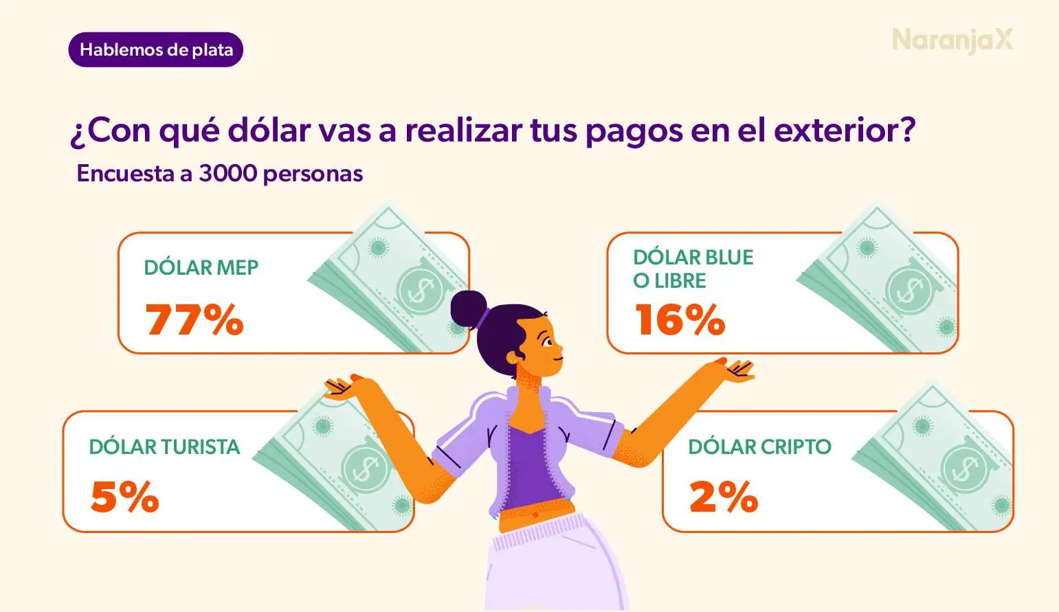 Con qué dólar vas a pagar tus consumos en el exterior