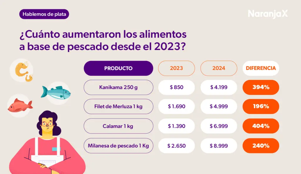 ¿Cuánto aumentó una lata de atún durante los últimos diez años? 