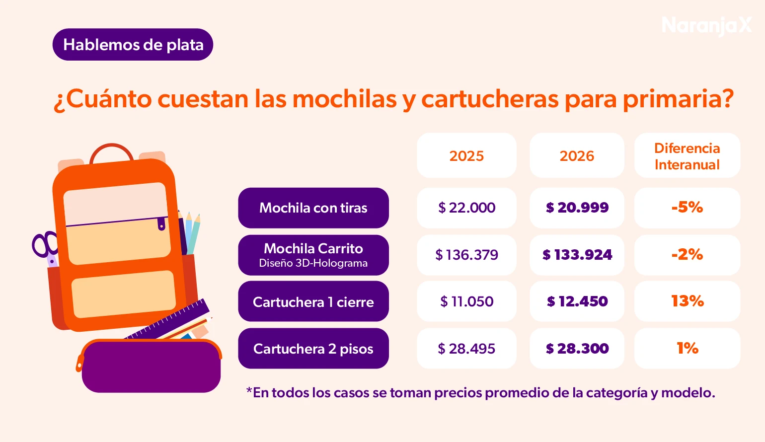 Mochilas y cartucheras: ¿Hubo aumentos? BLOG DE EDUCACIÓN FINANCIERA DE NARANJA X