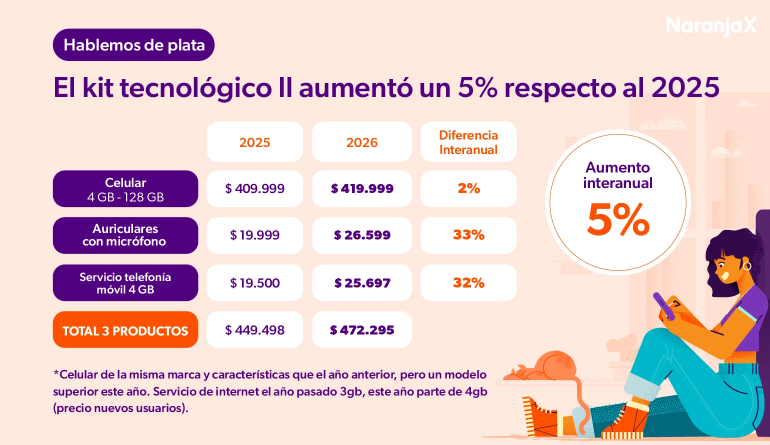 Kit tecnológico II. Blog de educación financiera de Naranja X.