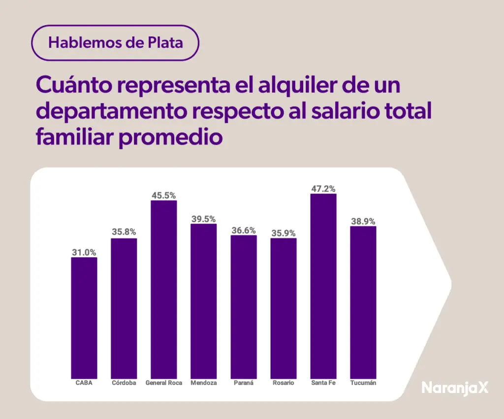 ¿Cuánto cuesta alquilar un departamento en 2023?