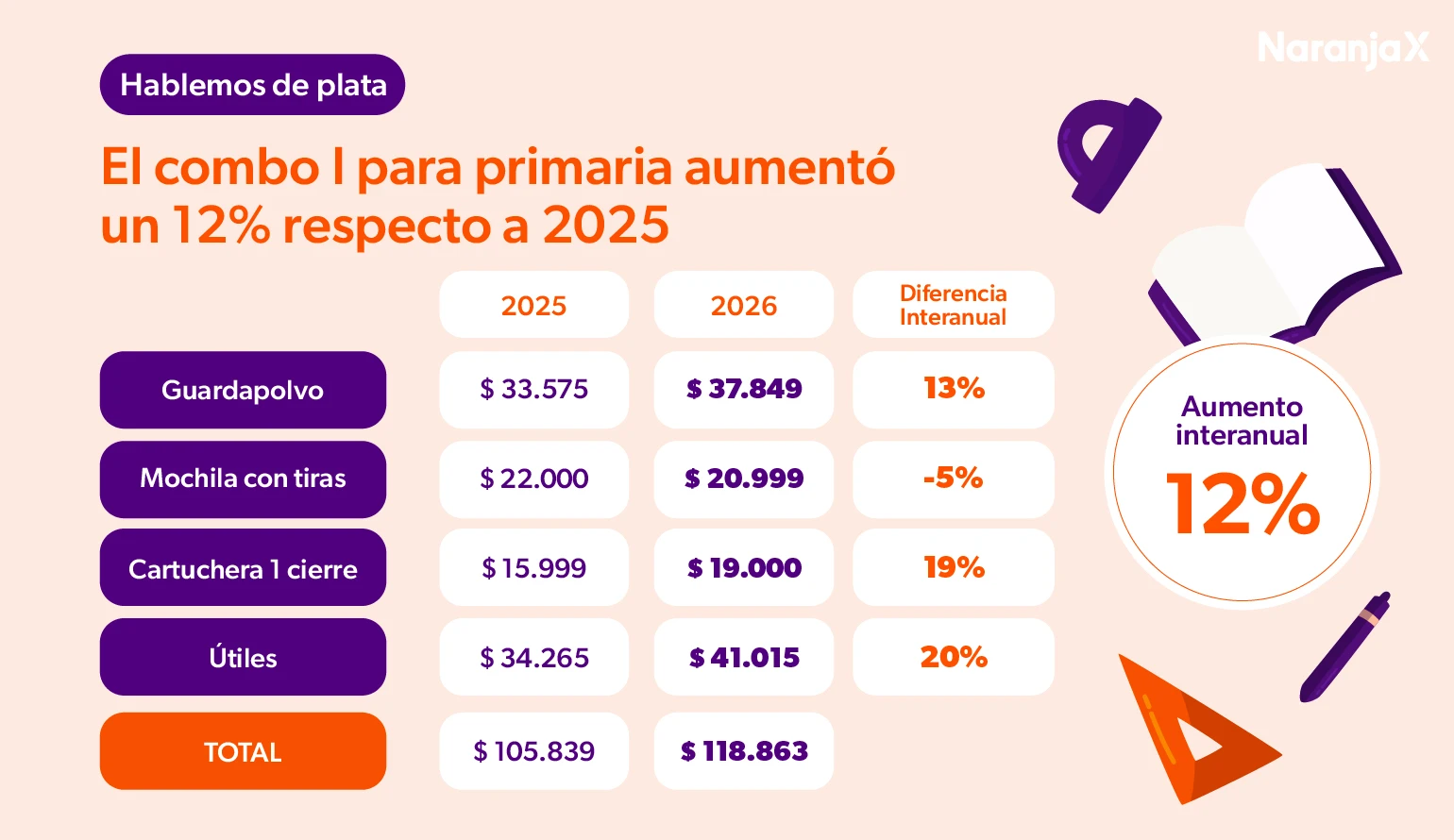 🎒 Combo I: Básico para Primaria. Blog de educación financiera de Naranja X.