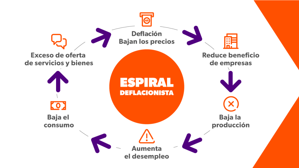 Estanflación y deflación: ¿mejor o peor que la inflación?