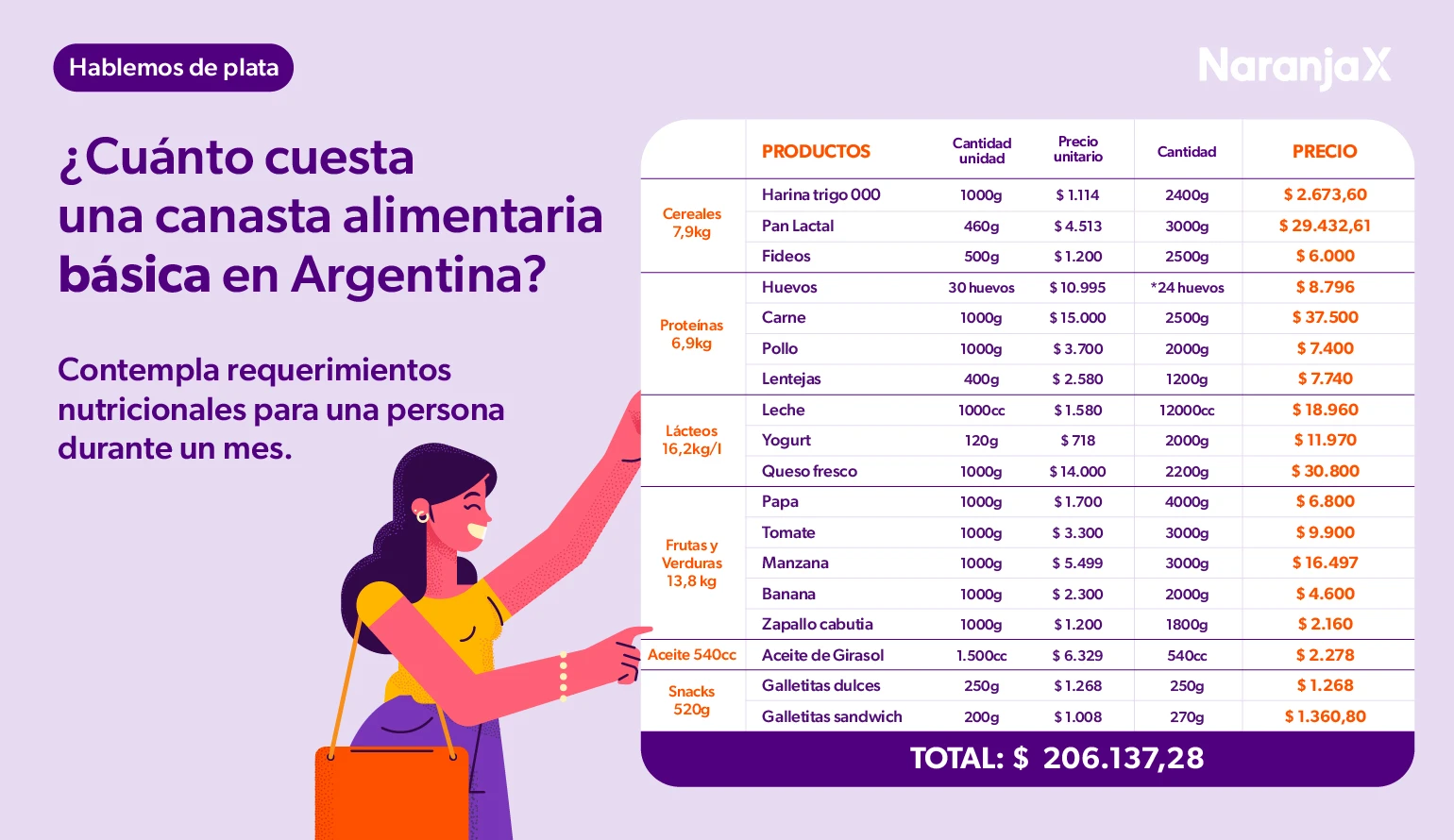 Cuánto cuesta la canasta alimentaria básica en Argentina. Blog de educación financiera de Naranja X