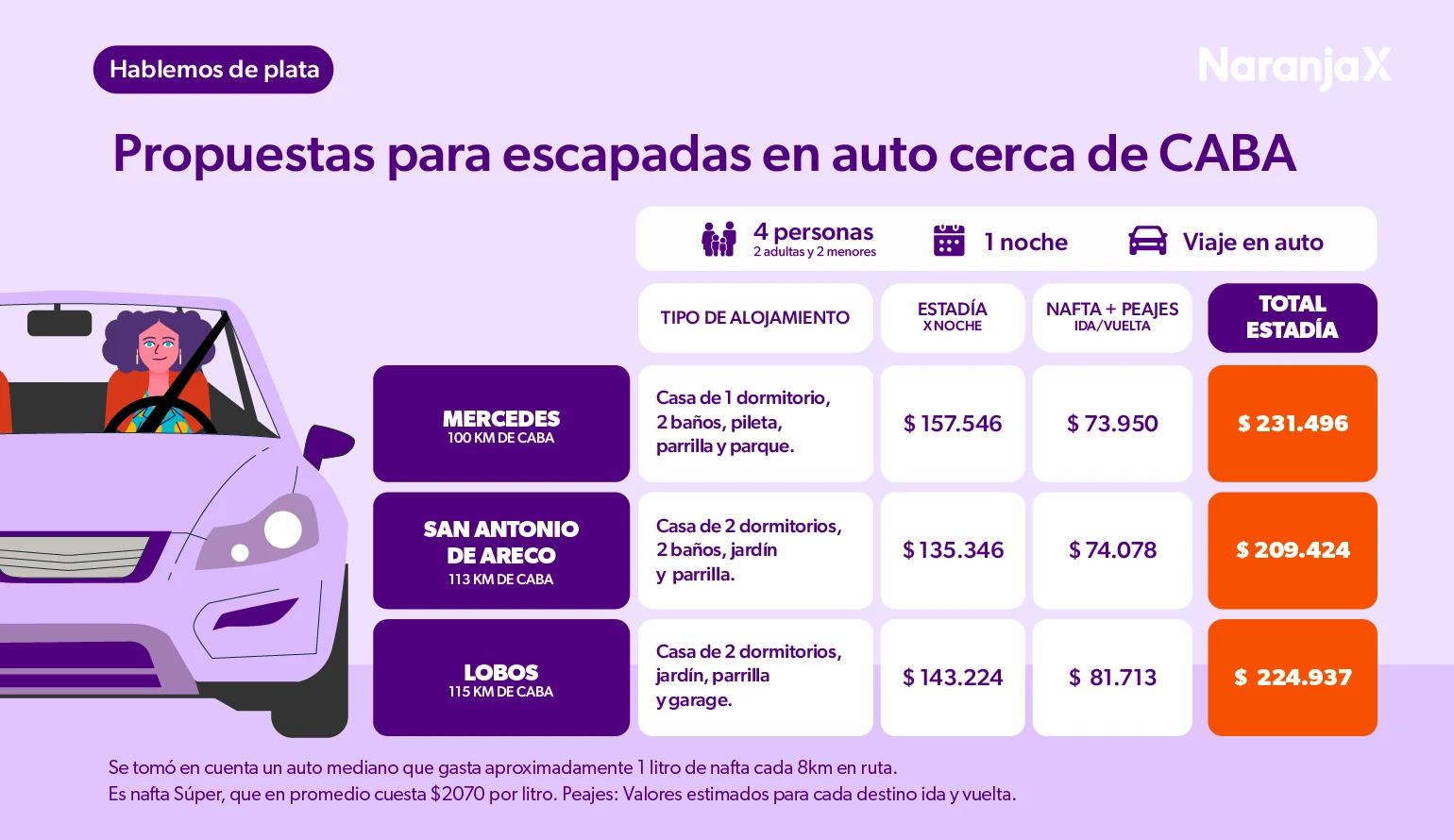 San Antonio de Areco (113 km): Una casa de 2 dormitorios con jardín y parrilla promedia los $135.346. Sumando la nafta y peajes ($74.078), la noche queda en $209.424.
Lobos (115 km): Una casa con jardín y garage ronda los $143.224 la noche. Con los gastos de traslado ($81.713), el total es de $224.937.
Mercedes (100 km): Para quienes buscan una casa de 1 dormitorio pero con pileta y parque, el alojamiento cuesta $157.546. Con un viaje más económico ($73.950), el costo total es de $231.496.