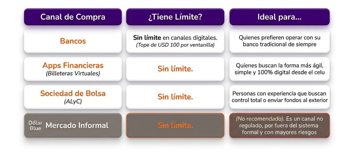 Comprar dólares en Argentina