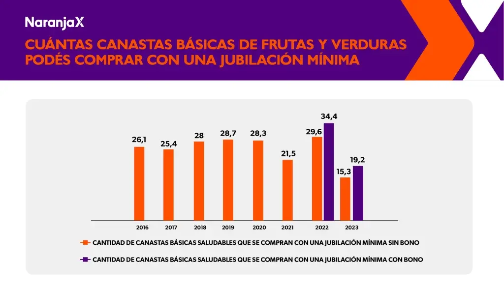 Jubilación en Argentina: ¿a cuántos dólares equivale?