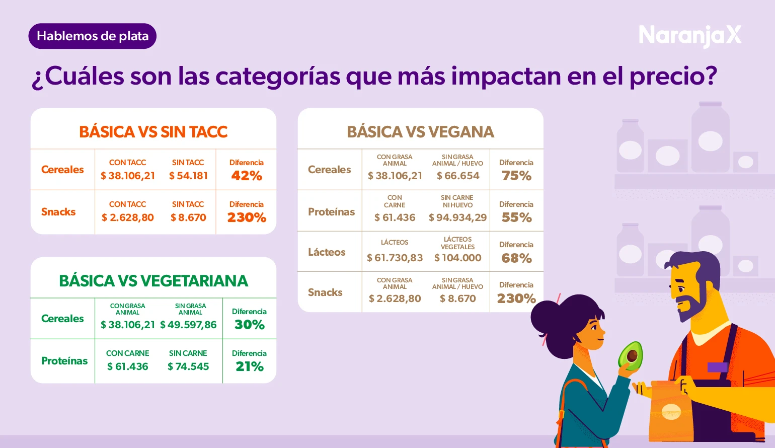 Cuáles son las categorías que más impactan en el precio