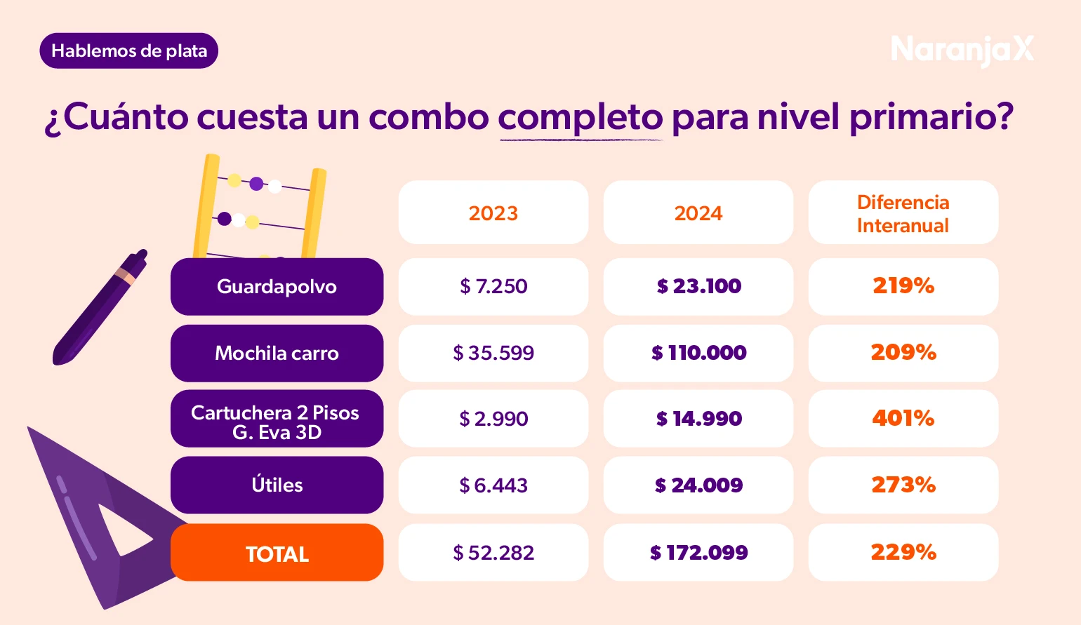 Canasta escolar 2024: hablemos de precios y aumentos