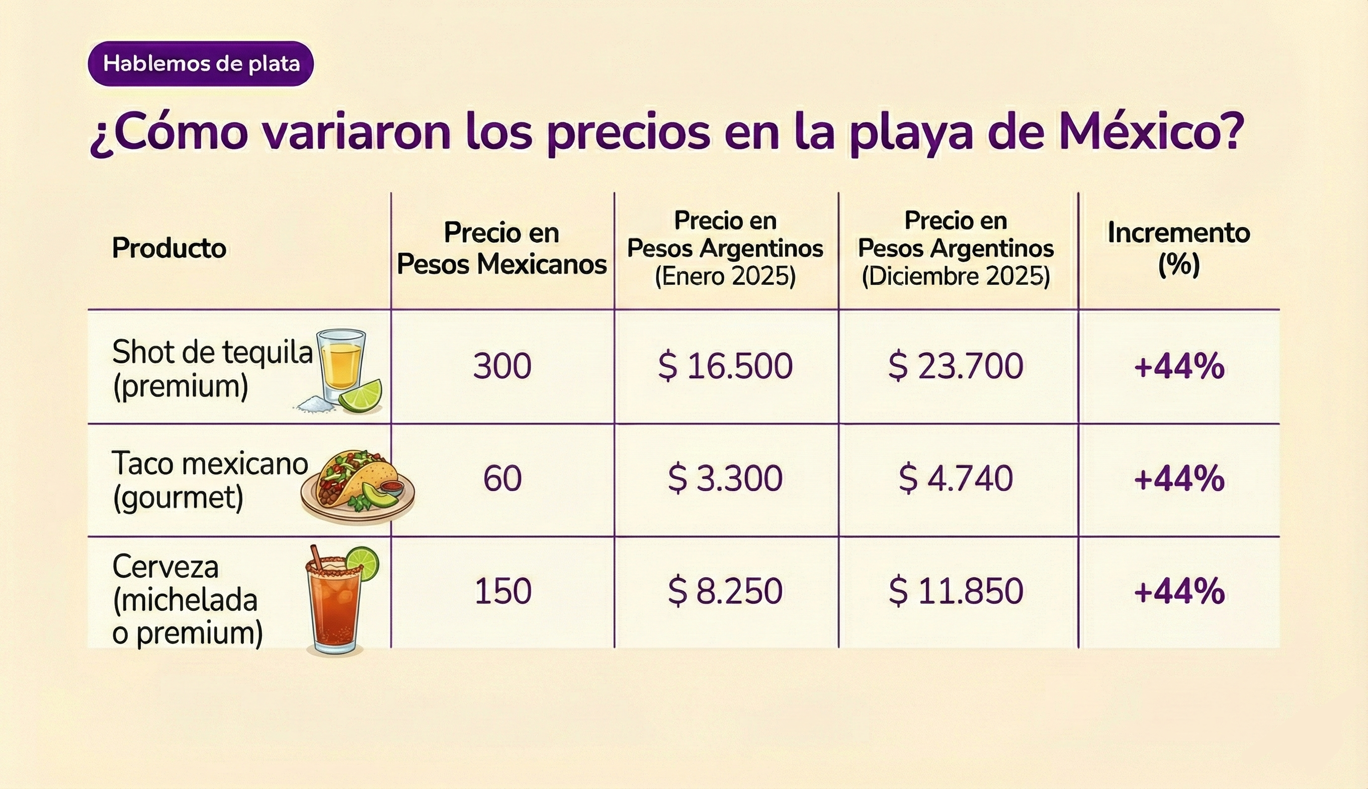 ¿Cómo variaron los precios en las playas de México?