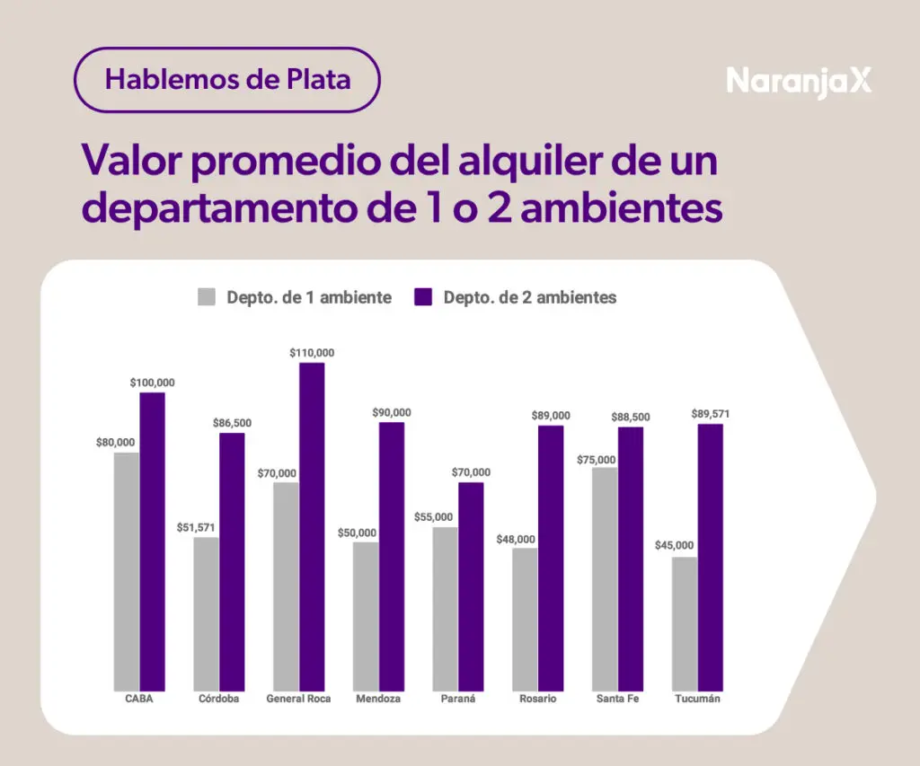 ¿Cuánto cuesta alquilar un departamento en 2023?