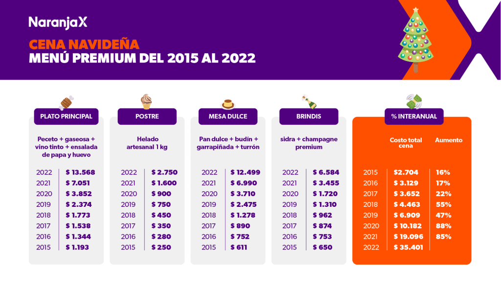 Regalos, arbolito y cena: Navidad trae aumentos de hasta el 129%