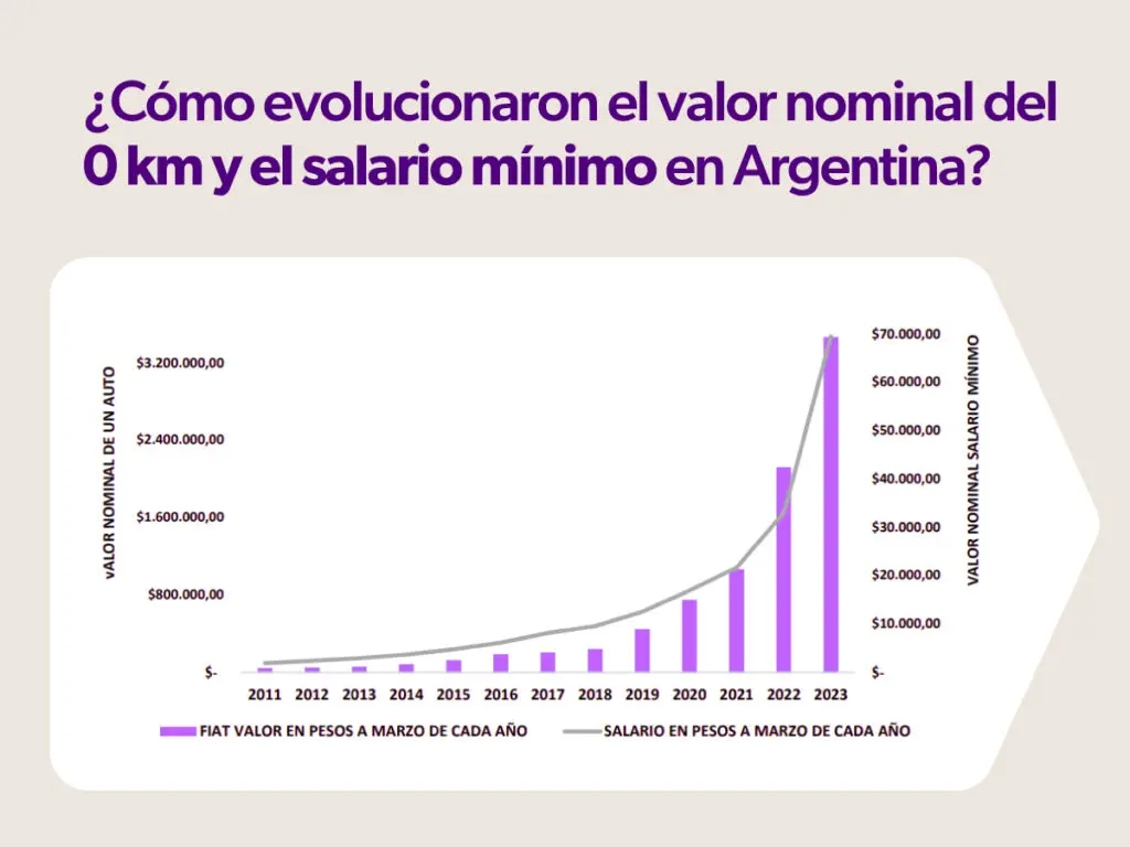 <strong>¿Cuántos salarios mínimos necesitás para comprar un 0 km?</strong>