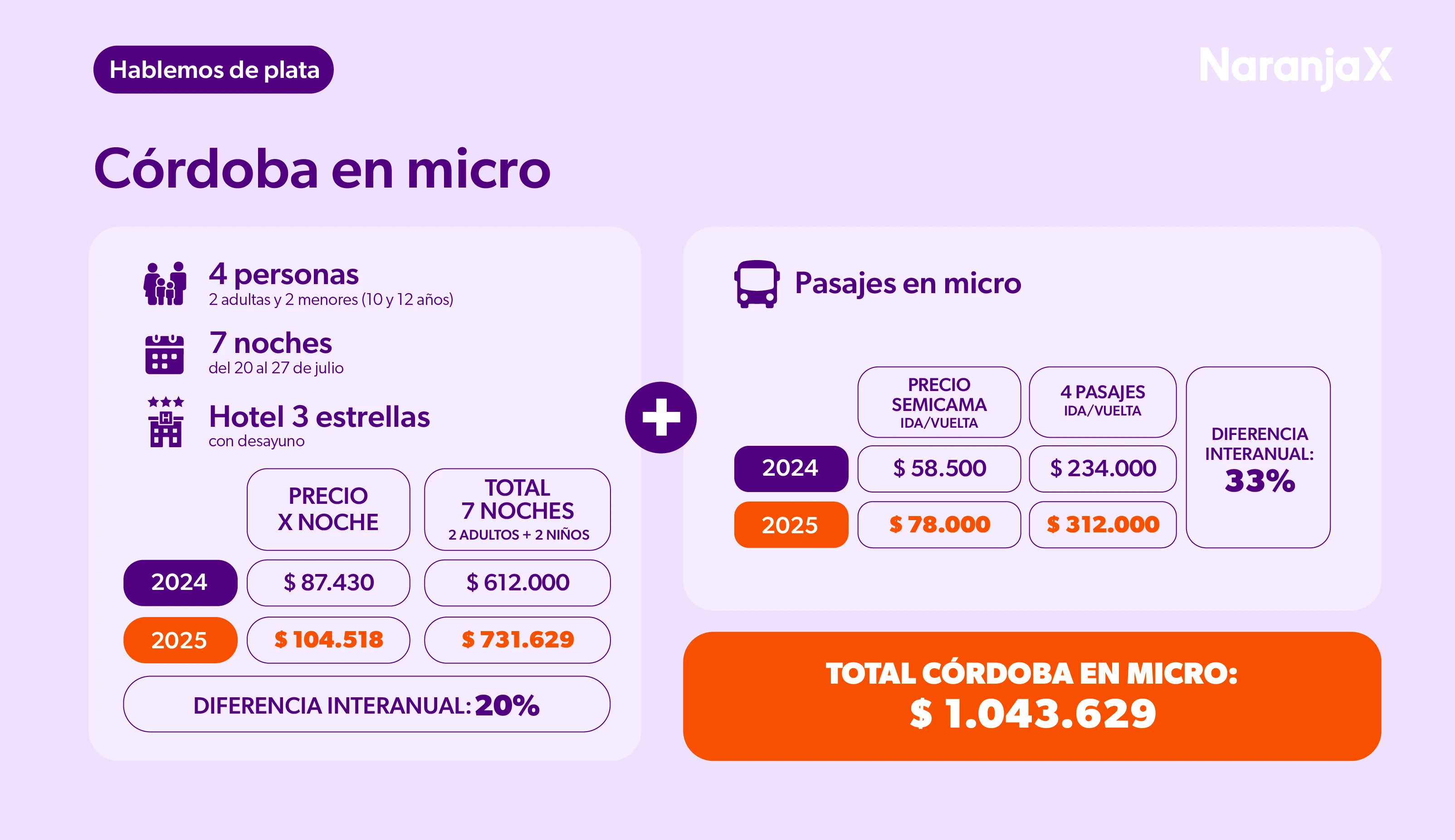 Córdoba en micro