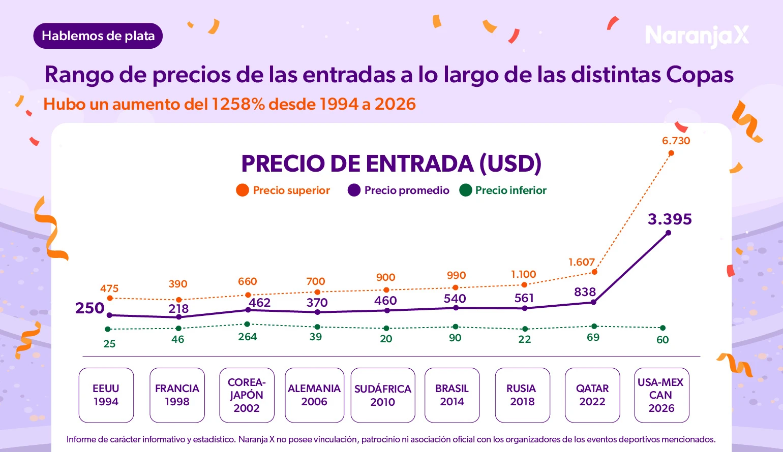El salto en los precios de las entradas a Mundiales desde 1994 a 2026. Blog de educación financiera de Naranja X. 