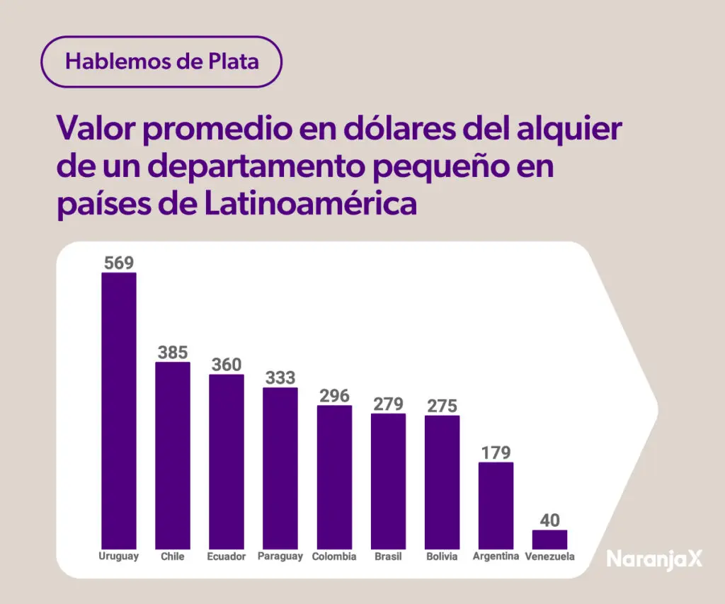 ¿Cuánto cuesta alquilar un departamento en 2023?