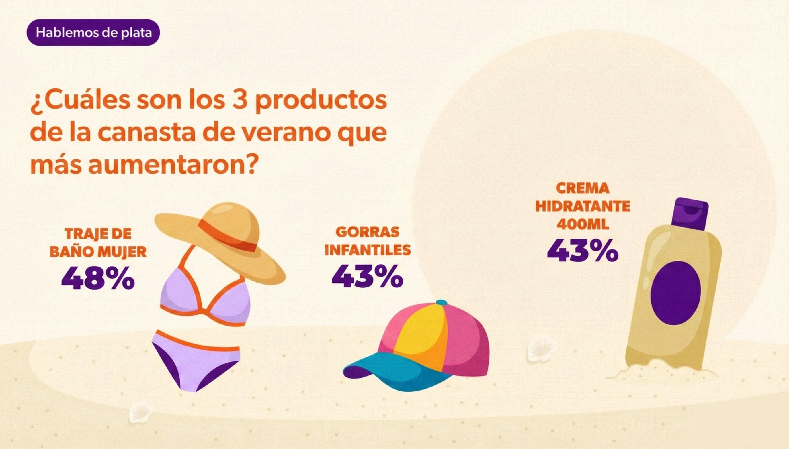 Los tres productos de la canasta de verano que más aumentaron su precio