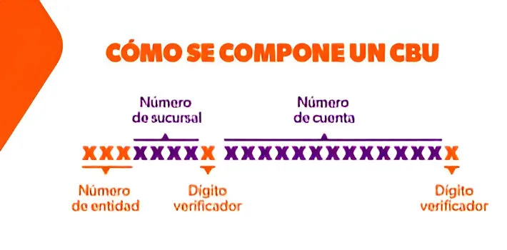 ¿Qué es CBU, para qué sirve y cómo se compone?