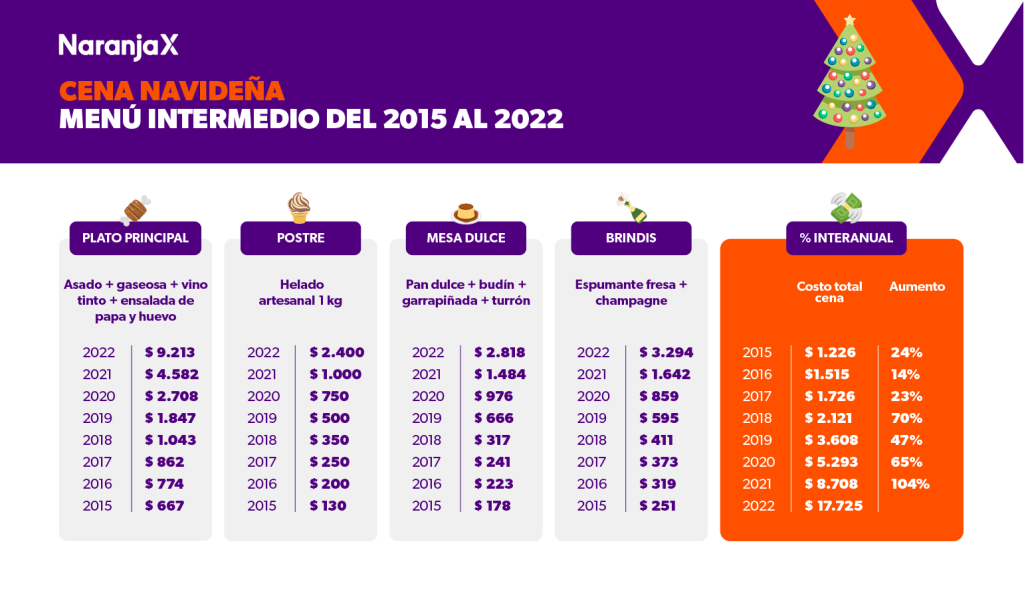 Regalos, arbolito y cena: Navidad trae aumentos de hasta el 129%