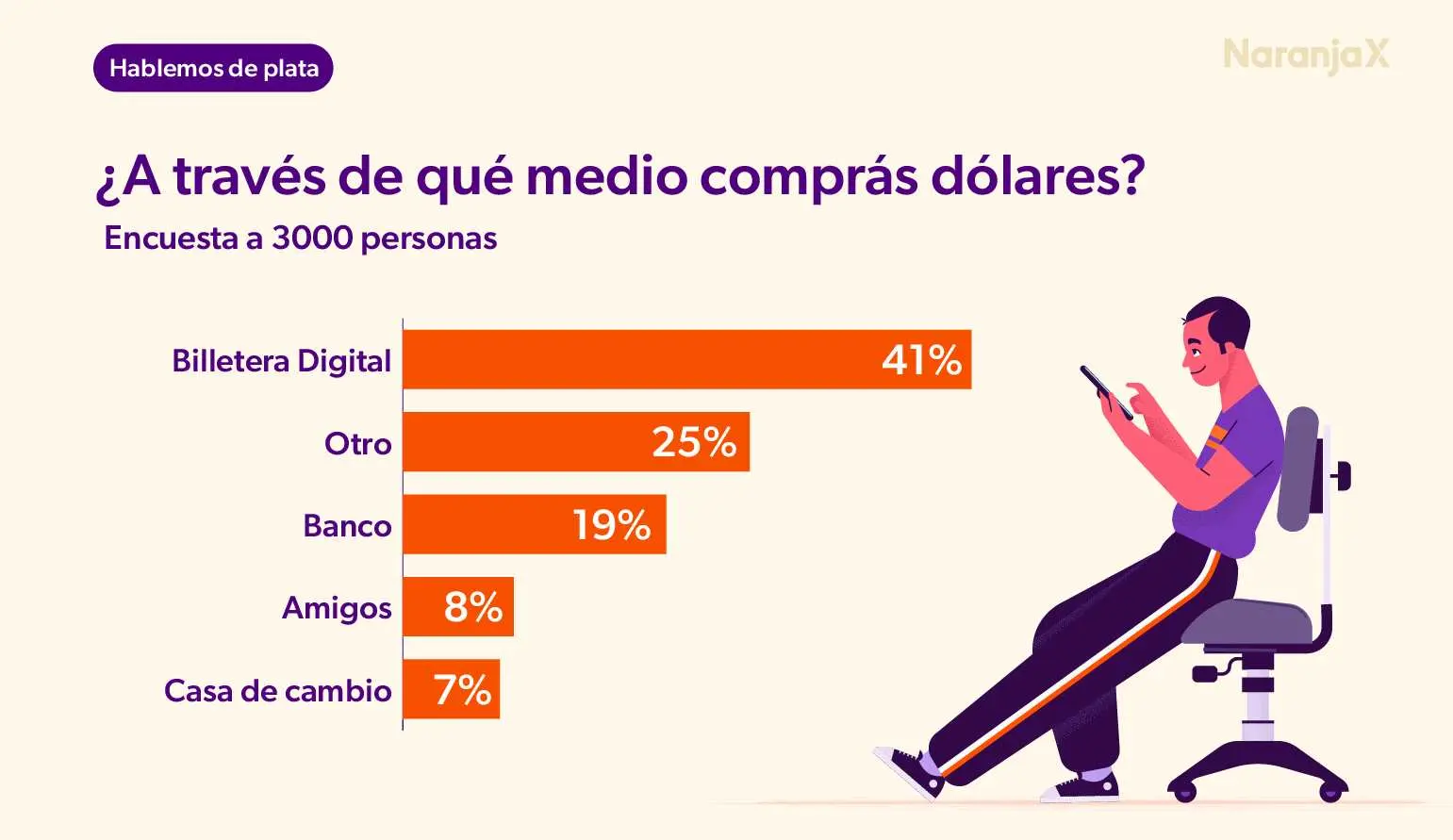 ¿Cómo comprás dólares?
