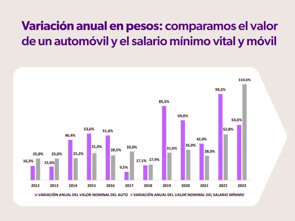 <strong>¿Cuántos salarios mínimos necesitás para comprar un 0 km?</strong>