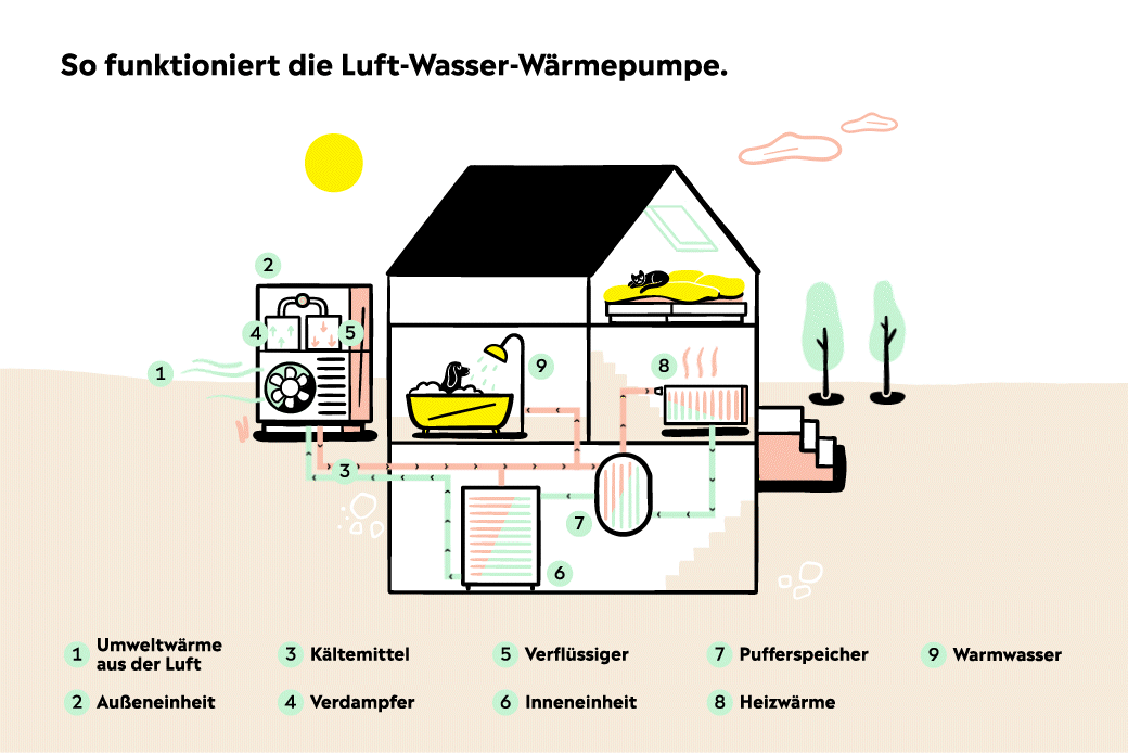 Animation der Funktion einer Luft-Wasser-Wärmepumpe die Umweltwärme in Heizenergie und Warmwasser umwandelt