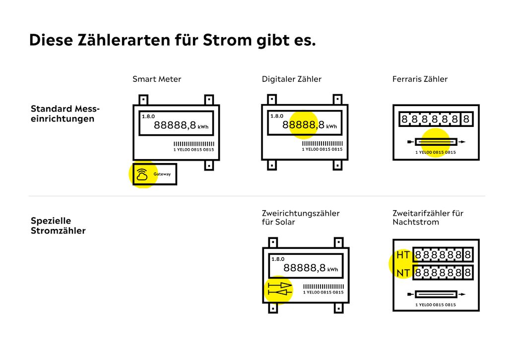 Grafik verschiedene Stromzählerarten in der Übersicht
