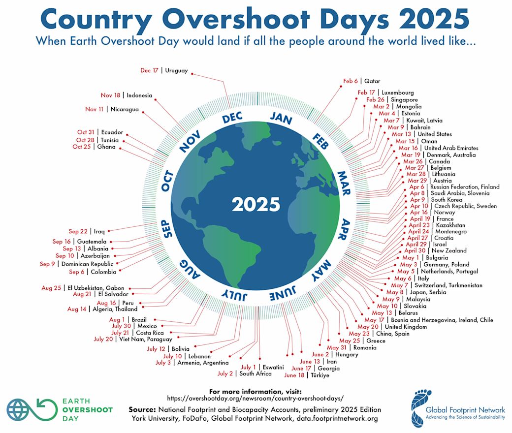 Darstellung verschiedener Länder und deren Overshoot Days im Jahr 2025