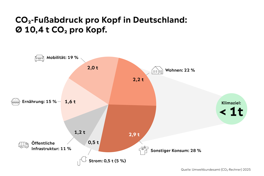 Grafik CO2-Fußabdruck pro Person Deutschland 2025