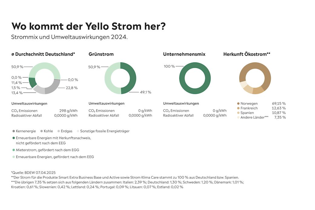Der Yello Strommix 2024: Unser Strom stammt zu 100 % aus erneuerbaren Energien