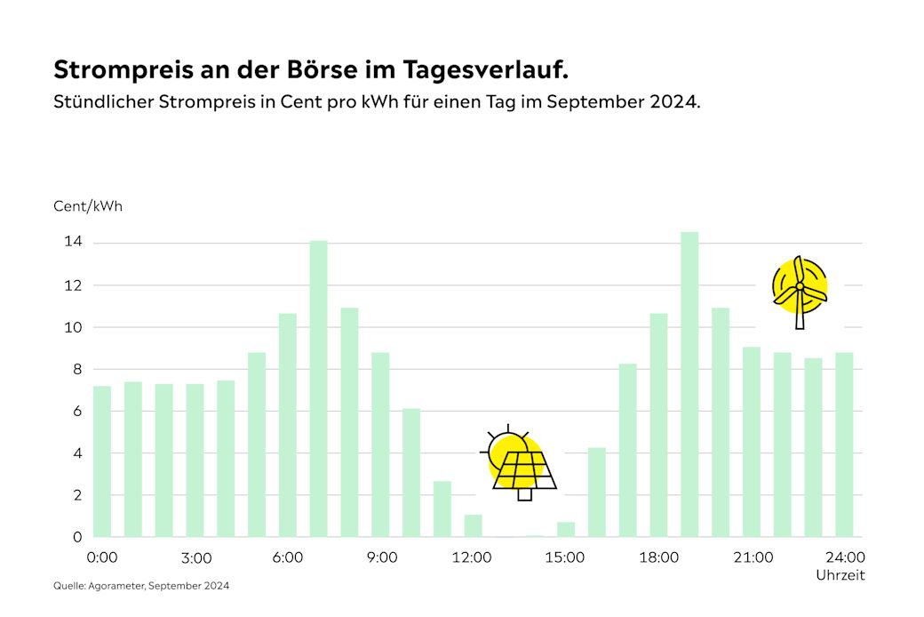Grafik Flexible Tarife Strompreise an der Börse für einen Tag
