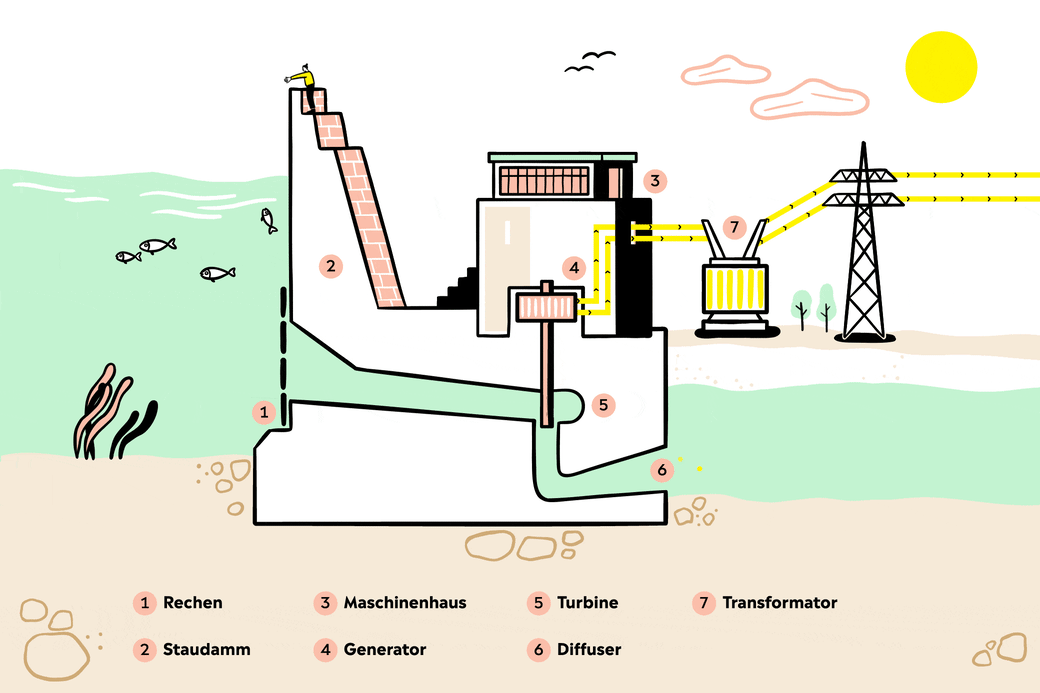 Animation eines Lauf-Wasserkraftwerkes einfach erklärt