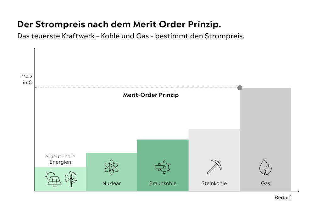 Strompreis aktuell 2025: Entwicklung und Ausblick