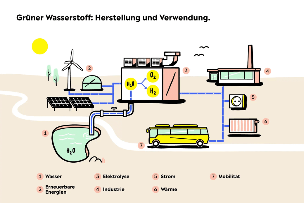 Animation die einen Überblick zur Nutzung von Wasserstoff gibt