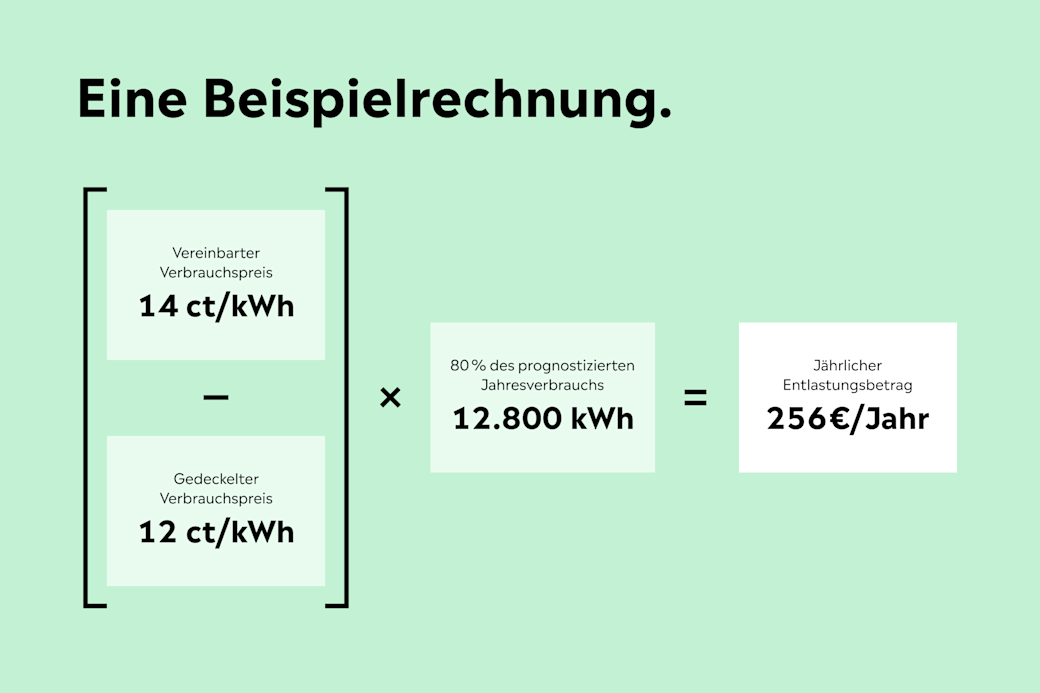 Beilspielrechnung Preisbremse Gas mit Jahresersparnis 
