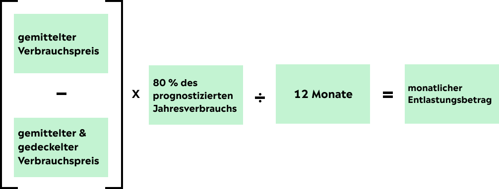 Beispielrechnung anhand von Verbrauchspreis und prognostiziertem Jahresverbrauch bei Strom um den monatlichen Entlastungsbetrag zu errechnen